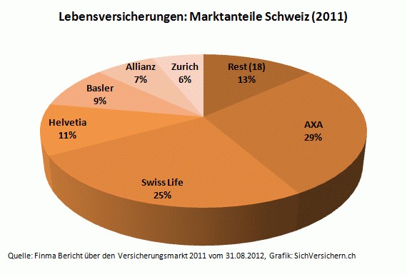 Marktanteile Lebensversicherungen Schweiz